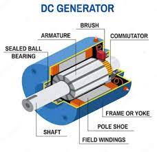 Working Principle Of Dc Generator Mechanical Energy Electrical Energy Generator