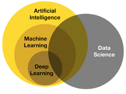 가장 큰 범위인 인공지능 안에 머신러닝이 있고, 그 안에 다시 딥러닝과 생성형 AI가 포함되는 포함 관계를 나타내는 다이어그램