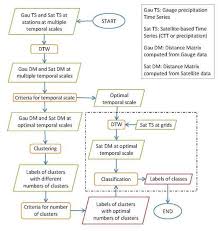 Remote Sensing Free Full Text Precipitation Regime Classification Based On Cloud Top Temperature Time Series For Spatially Varied Parameterization Of Precipitation Models Html