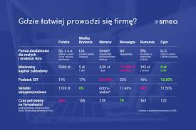 Sytuacja zmienia się nieco, gdy nasza kwota wolna od podatku z 2020 roku zostanie zestawiona z kwotami z pozostałych krajów europy. Koszty Prowadzenia Dzialalnosci Gospodarczej W Europie Smeo