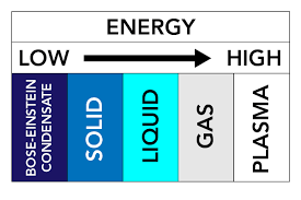Gaseous states require only known virial coefficients and physical constants. States Of Matter Let S Talk Science