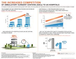 the increased competition of ambulatory surgery centers to