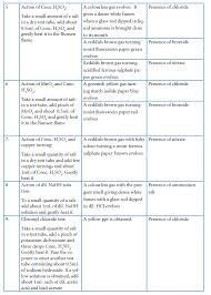 Get Tamil Nadu Board Class 11 Chemistry Practical