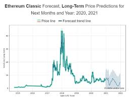 The anticipated path of eth is accurately depicted on the chart above, where you can notice that in a month. Ethereum Classic Etc Price Prediction For 2020 2021 2023 2025 2030 By Editor Stormgain Crypto Medium