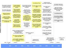 Affordable Care Act Timeline Chart Www Prosvsgijoes Org