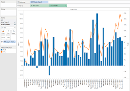 Show Me How Dual Combination Charts The Information Lab