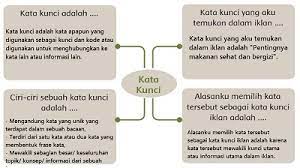 Coba kecualikan kata kunci tertentu dari kampanye untuk mencegah iklan ditampilkan di situs yang tidak relevan dengan produk atau layanan anda. Peta Pikiran Tentang Kata Kunci Dari Iklan Tersebut Kelas 5