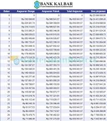081315587379 sedikit contoh mungkin membantu.selamat datang di halaman info promosi dan penawaran kartu kredit dan debit. 4 Tabel Angsuran Kur Bank Kalbar 2021 Syarat Bunga Biaya