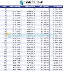 Aytgancha, kreditni avtomatik so'ndirishga mo'ljallangan karta sifatida mijoz o'zbekistondagi istalgan boshqa bankning kartasini ko'rsatish imkoniyatiga egadir. 4 Tabel Angsuran Kur Bank Kalbar 2021 Syarat Bunga Biaya