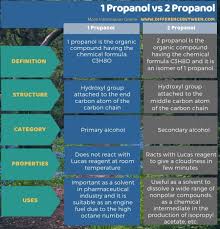 C 5 h 13 no. Difference Between 1 Propanol And 2 Propanol Compare The Difference Between Similar Terms
