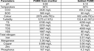 Total solids are in the range of 11500 to 79000 mg/l and suspended solids is in the range of 5000 to 54000 mg/l. Characterization Of Biotreated Palm Oil Mill Effluent Download Table