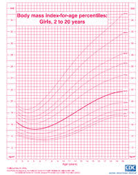 28 Veracious Ideal Weight For Height Chart Australia