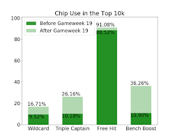 Age:25 years (12 april 1996). Which Chips Did The Top 10k Fpl Managers Use In Double Gameweek 19 Fantasy Football Tips News And Views From Fantasy Football Scout