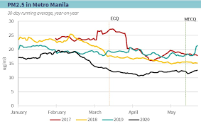 The ncr averaged 685 new cases daily from june 16 to 22. Special Report As Metro Manila S Lockdown Eases In Phases Air Pollution Rebounds With The Return Of Transport And Industry Centre For Research On Energy And Clean Air