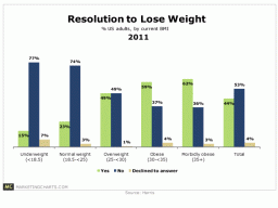 6 In 10 Obese Americans Resolve Weight Loss Marketing Charts
