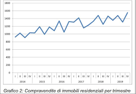Per comprare casa a palermo, nel centro storico è necessario spendere in media circa 1700 euro al metro quadro. Comprare Casa A Palermo Le Ultime Statistiche Sul Mercato Immobiliare