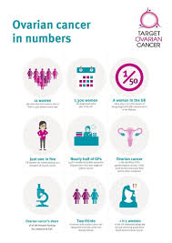 Cervical cancer is caused by the human papillomavirus (hpv). Ovarian Cancer Confusion Highlighted During March For Ovarian Cancer Awareness Month Hub Publishing