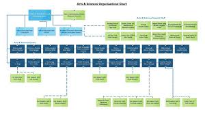 A S Organizational Chart Arts And Sciences Csu Channel