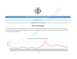 Seychelles COVID-19 update as of the 29th July 2021. Correction‼️ -Kindly  accept our apology for sending out a wrong figure in our update yesterday.  The number of active cases should read 557
