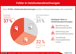 So berechnen sie ihre nebenkosten für haus & wohnung. Heizkostenabrechnung Erklarung Tipps Heizspiegel Heizspiegel