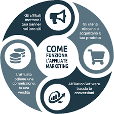 Crea il tuo newtork di affiliazione - AffiliationSoftware