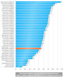 The intel core i3 is the better processor. Amd Ryzen 5 3500u Mid Range Laptop Cpu Laptop Processors