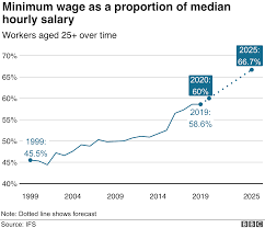 Minimum Wage How High Could The Lowest Salaries Go