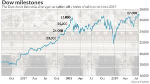 Dow Jones Industrial Average Dow Jones Index Chart 2019 09 09