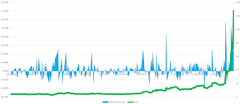 Cl a stock news by marketwatch. Oc Gme Stock Price Vs Daily Percentage Movement Over The Last Year Dataisbeautiful