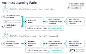 Lets review all these certifications in this video. Aws Certification Paths Understanding Aws Role Based Learning Paths