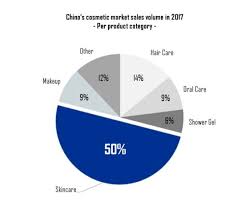 development of skincare market in china
