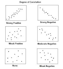 Correlations A Level Psychology At Spalding Grammar School Data Science Learning Statistics Math Ap Psych
