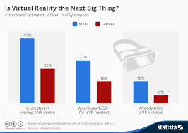 Chart Is Virtual Reality The Next Big Thing Statista
