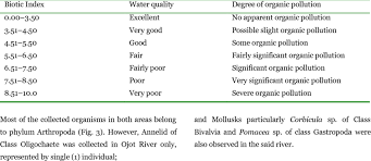Water Quality Using The Family Level Biotic Index