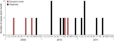 Narcolepsy And Influenza A H1n1 Pandemic 2009 Vaccination