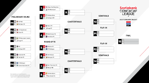 The page is divided into four parts. Concacaf Agrees To New Format To Complete 2020 Scotiabank Concacaf League
