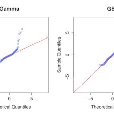 Maybe you would like to learn more about one of these? Figure A2 Qq Plot For Residuals Of Gamma And Gb2 Distribution For Download Scientific Diagram