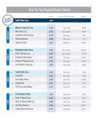 Us bank will tent to all your banking needs, even tranfering money western union right there on location. The Top 20 Regional Banks In The Us 2019 Topforeignstocks Com