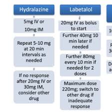 Understand.the purpose is to acknowledged girls with exact care n method of being pregnant.it will help n cure girls misconception about pregnancy. Drug Therapy For The Treatment Of Very High Blood Pressure In Pregnancy Download Table