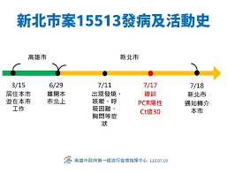 Jun 01, 2021 · 記者吳奕靖／高雄報導. æ–°åŒ—ç¢ºè¨ºè€…æ¶‰è¶³é«˜é›„é«˜å¸‚åºœåŒ¡åˆ—23äºº åœ°æ–¹ ä¸­å¤®ç¤¾cna