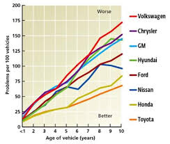 Consumer Reports Car Reliability Charts My Money Blog