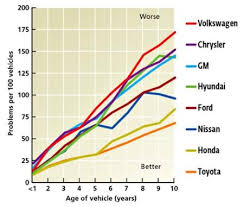 consumer reports car reliability charts my money blog