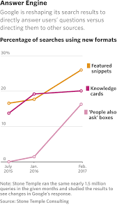 Number 3 answer is google feud. Google Has Picked An Answer For You Too Bad It S Often Wrong Wsj