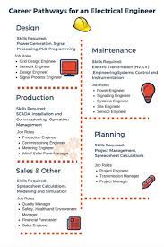 This Infographic And Related Text Looks At Electrical Engineering Job Roles  In Design, Produ… | Electrical Engineering, Career Pathways, Electrical  Engineering Jobs