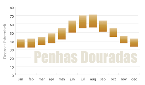 Penhas Douradas Weather And Climate Wandering Portugal