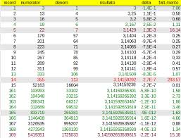 Numeri alla destra del punto decimale, posizionare il numero decimale sopra. Approssimazioni Razionali Di Pi Greco