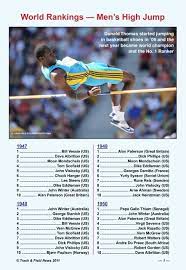 2021 world leaders — men. World Rankings A Men S High Jump Track Field News
