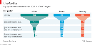 Daily Chart Are Women Paid Less Than Men For The Same Work