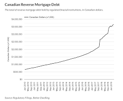 canadas reverse mortgage program is seeing tremendous