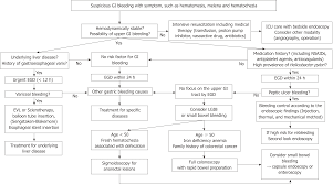 (etiology) the exact cause of colonic arteriovenous malformation is unknown, but studies indicate that it is a congenital malformation; Role Of Endoscopy In Acute Gastrointestinal Bleeding In Real Clinical Practice An Evidence Based Review